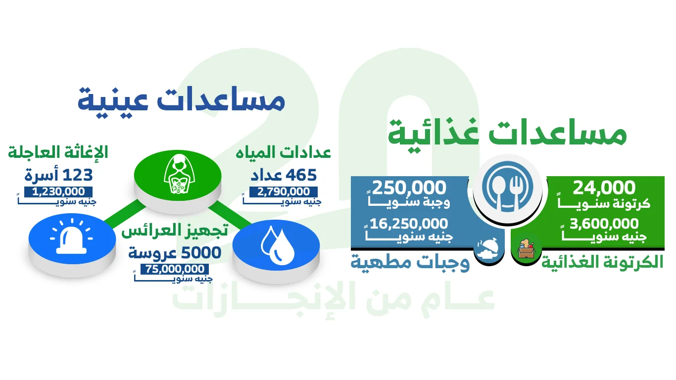 المساعدات العينية والغذائية